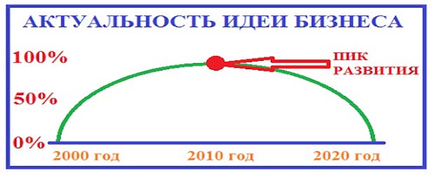 Прогноз развития бизнеса необходим