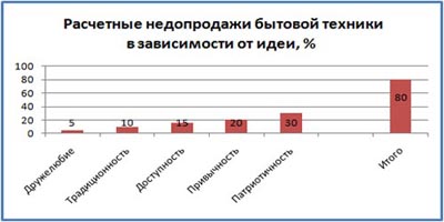 Как легко победить недопродажи
