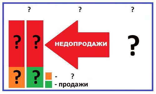 Максимизация продаж