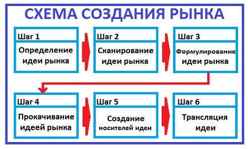 Создание рынка. Как создавать рынок. Что необходимо для создания рынка. Far Market схема 1/2. Создаем рынок.