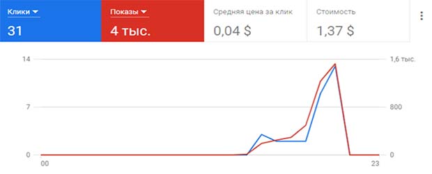 Кейс по рекламе автосервиса