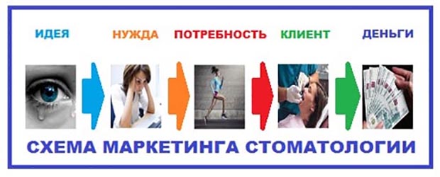 Продвинутый маркетинг в стоматологии