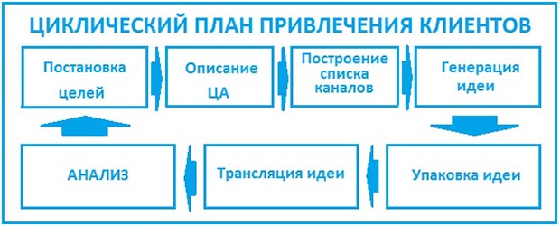 План по привлечению