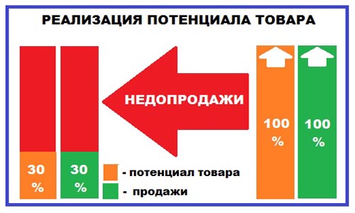 Потенциальная продукция