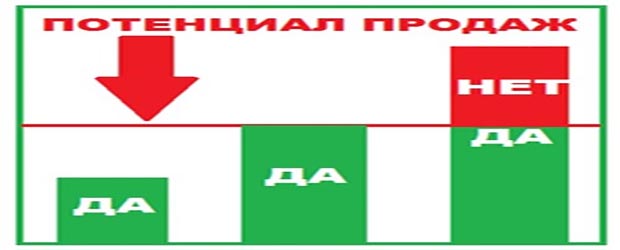 Как нарастить потенциал продаж