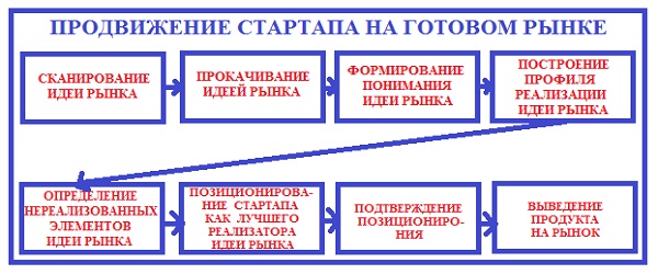 продвижение стартапа