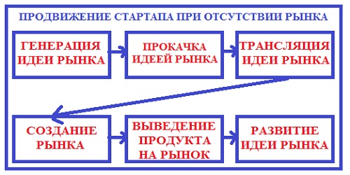 продвижение стартапа