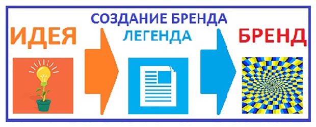 Раскрутка бизнеса с помощью бренда